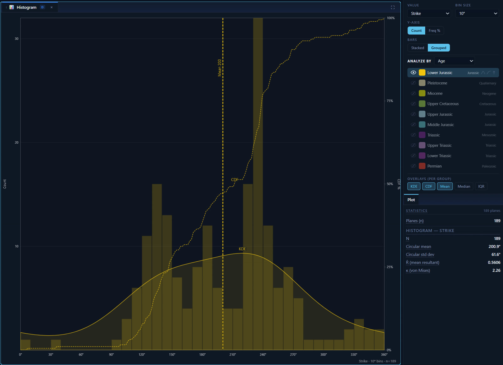 A strike histogram of 189 Lower Jurassic planes at 10 degree bins, overlaid with a kernel density curve, a cumulative distribution curve on a second axis, and a dashed circular-mean line at 200 degrees, with circular mean, circular standard deviation, mean resultant and von Mises kappa listed beside the plot