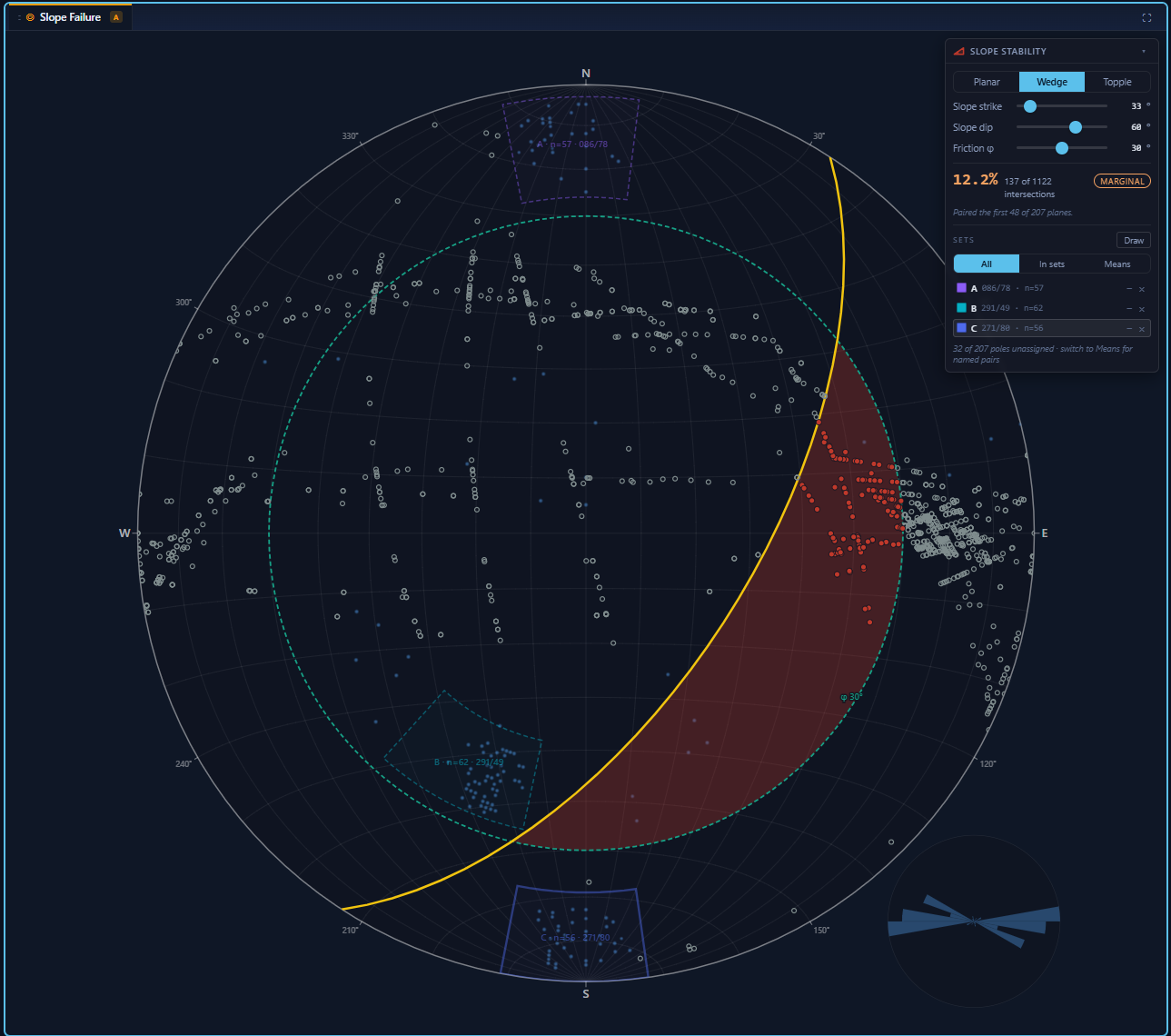 Wedge failure overlay: 1122 discontinuity intersections plotted against the slope great circle and friction cone, 137 of them critical