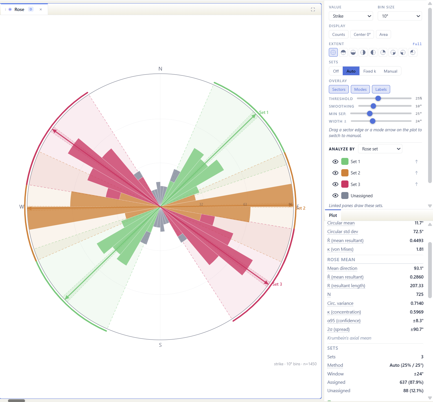 Rose diagram of 725 joint strikes showing three joint sets at 046, 089 and 126 degrees with shaded assignment windows and circular statistics